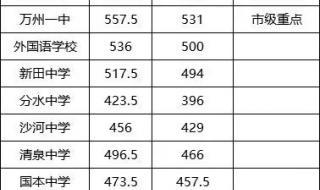 重庆中考录取线 重庆中考录取线