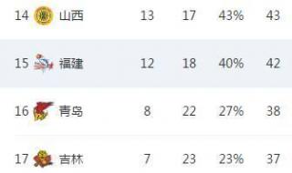 cba积分榜前十名 cba夏季联赛积分榜最新排名